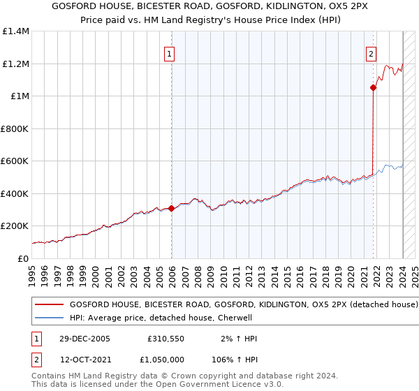 GOSFORD HOUSE, BICESTER ROAD, GOSFORD, KIDLINGTON, OX5 2PX: Price paid vs HM Land Registry's House Price Index