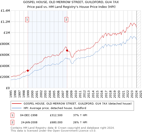 GOSPEL HOUSE, OLD MERROW STREET, GUILDFORD, GU4 7AX: Price paid vs HM Land Registry's House Price Index