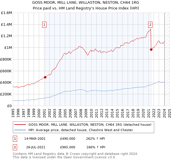 GOSS MOOR, MILL LANE, WILLASTON, NESTON, CH64 1RG: Price paid vs HM Land Registry's House Price Index