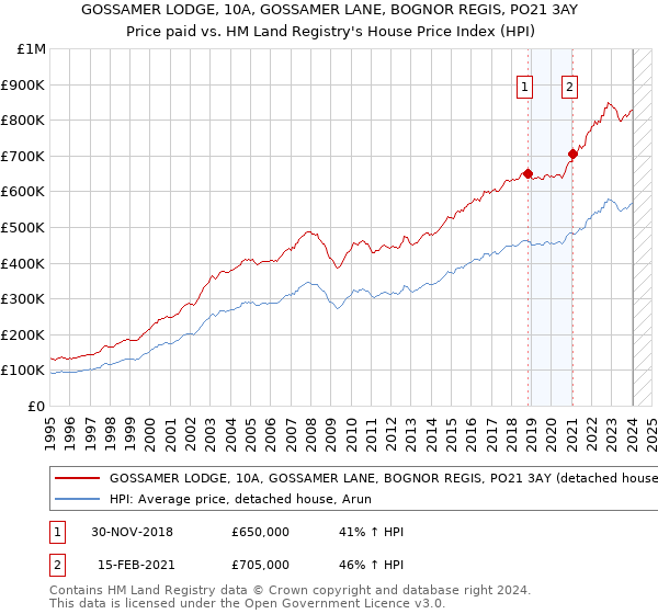 GOSSAMER LODGE, 10A, GOSSAMER LANE, BOGNOR REGIS, PO21 3AY: Price paid vs HM Land Registry's House Price Index