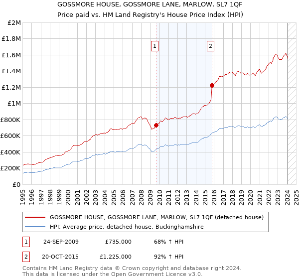 GOSSMORE HOUSE, GOSSMORE LANE, MARLOW, SL7 1QF: Price paid vs HM Land Registry's House Price Index