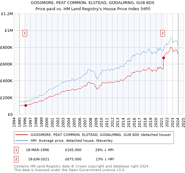 GOSSMORE, PEAT COMMON, ELSTEAD, GODALMING, GU8 6DX: Price paid vs HM Land Registry's House Price Index