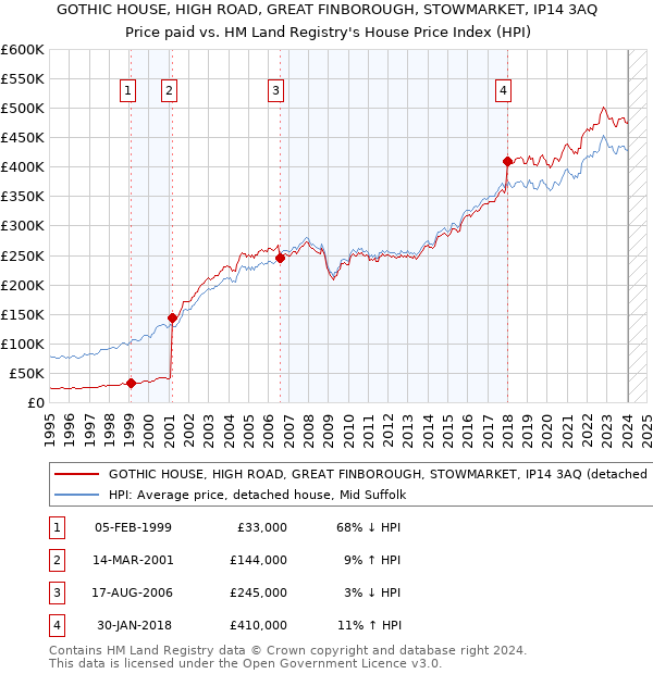 GOTHIC HOUSE, HIGH ROAD, GREAT FINBOROUGH, STOWMARKET, IP14 3AQ: Price paid vs HM Land Registry's House Price Index