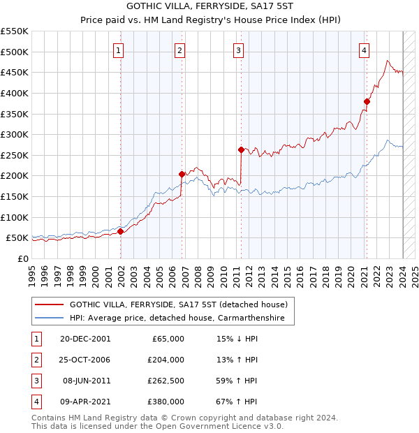 GOTHIC VILLA, FERRYSIDE, SA17 5ST: Price paid vs HM Land Registry's House Price Index