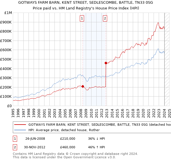 GOTWAYS FARM BARN, KENT STREET, SEDLESCOMBE, BATTLE, TN33 0SG: Price paid vs HM Land Registry's House Price Index