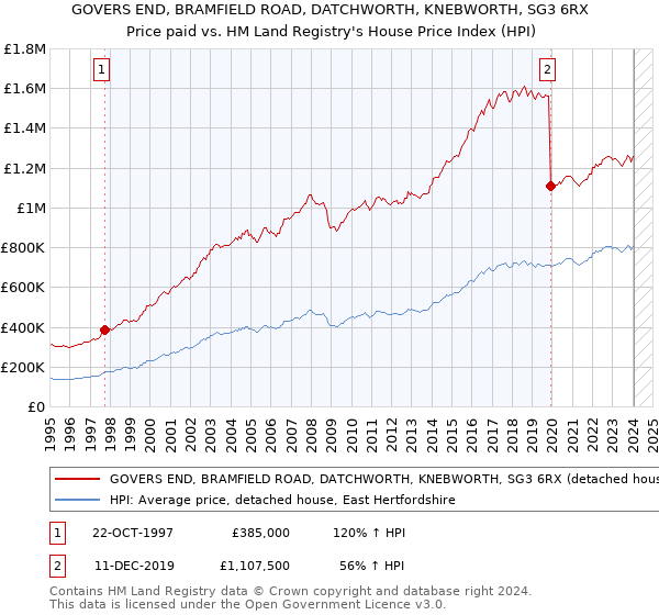GOVERS END, BRAMFIELD ROAD, DATCHWORTH, KNEBWORTH, SG3 6RX: Price paid vs HM Land Registry's House Price Index