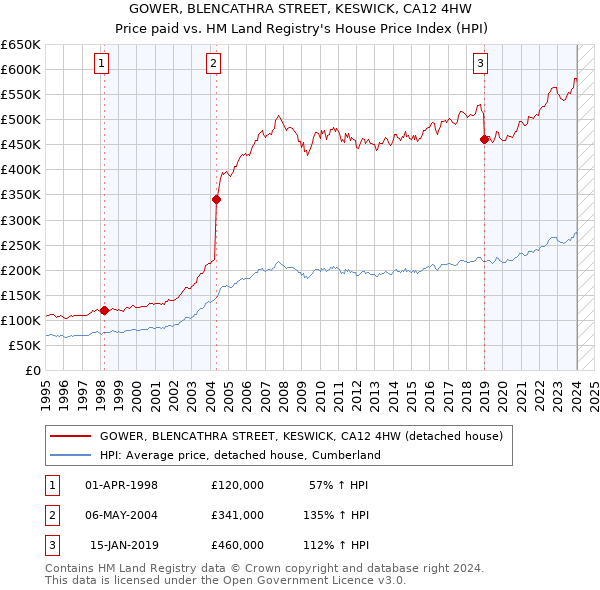 GOWER, BLENCATHRA STREET, KESWICK, CA12 4HW: Price paid vs HM Land Registry's House Price Index