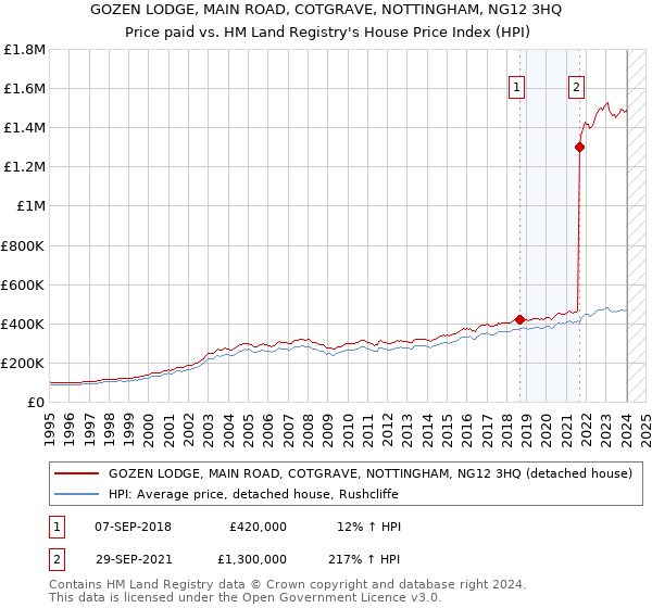 GOZEN LODGE, MAIN ROAD, COTGRAVE, NOTTINGHAM, NG12 3HQ: Price paid vs HM Land Registry's House Price Index