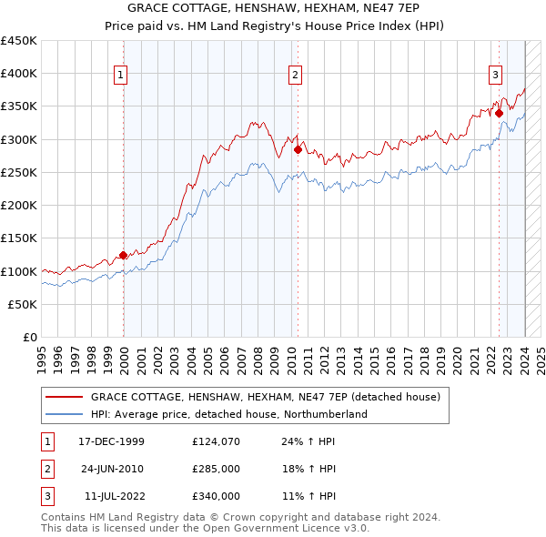 GRACE COTTAGE, HENSHAW, HEXHAM, NE47 7EP: Price paid vs HM Land Registry's House Price Index