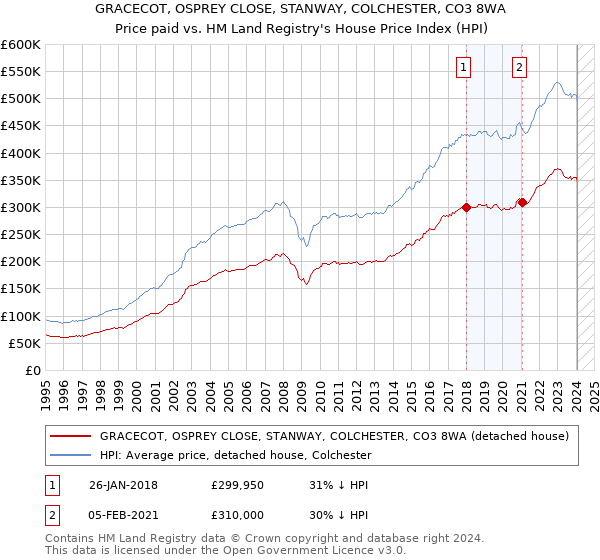 GRACECOT, OSPREY CLOSE, STANWAY, COLCHESTER, CO3 8WA: Price paid vs HM Land Registry's House Price Index