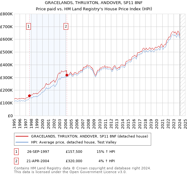 GRACELANDS, THRUXTON, ANDOVER, SP11 8NF: Price paid vs HM Land Registry's House Price Index