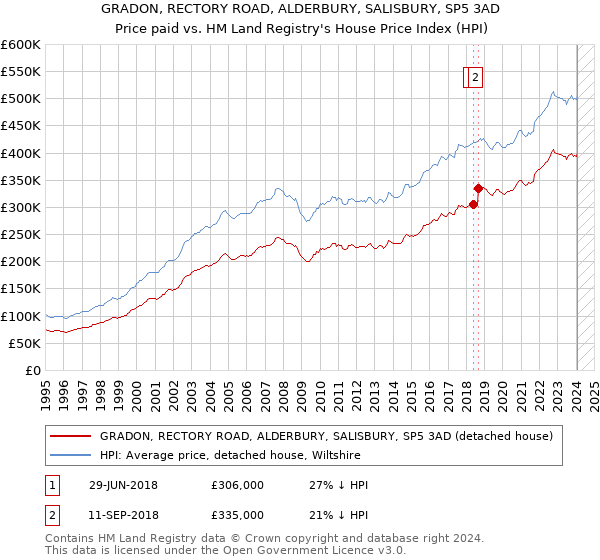 GRADON, RECTORY ROAD, ALDERBURY, SALISBURY, SP5 3AD: Price paid vs HM Land Registry's House Price Index
