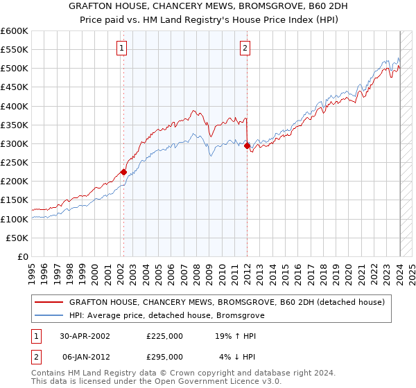 GRAFTON HOUSE, CHANCERY MEWS, BROMSGROVE, B60 2DH: Price paid vs HM Land Registry's House Price Index