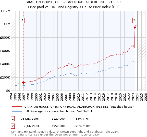 GRAFTON HOUSE, CRESPIGNY ROAD, ALDEBURGH, IP15 5EZ: Price paid vs HM Land Registry's House Price Index