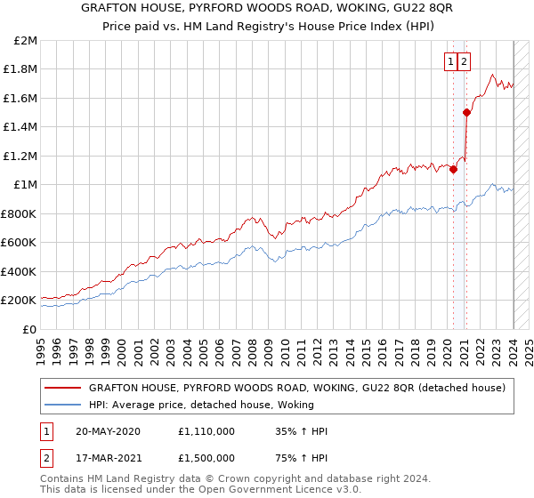 GRAFTON HOUSE, PYRFORD WOODS ROAD, WOKING, GU22 8QR: Price paid vs HM Land Registry's House Price Index