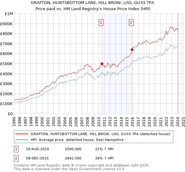 GRAFTON, HUNTSBOTTOM LANE, HILL BROW, LISS, GU33 7PA: Price paid vs HM Land Registry's House Price Index