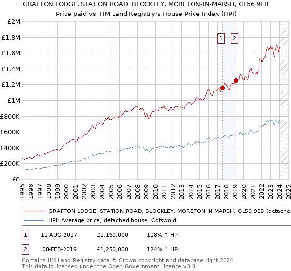 GRAFTON LODGE, STATION ROAD, BLOCKLEY, MORETON-IN-MARSH, GL56 9EB: Price paid vs HM Land Registry's House Price Index