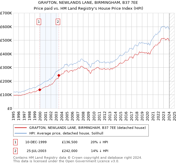 GRAFTON, NEWLANDS LANE, BIRMINGHAM, B37 7EE: Price paid vs HM Land Registry's House Price Index
