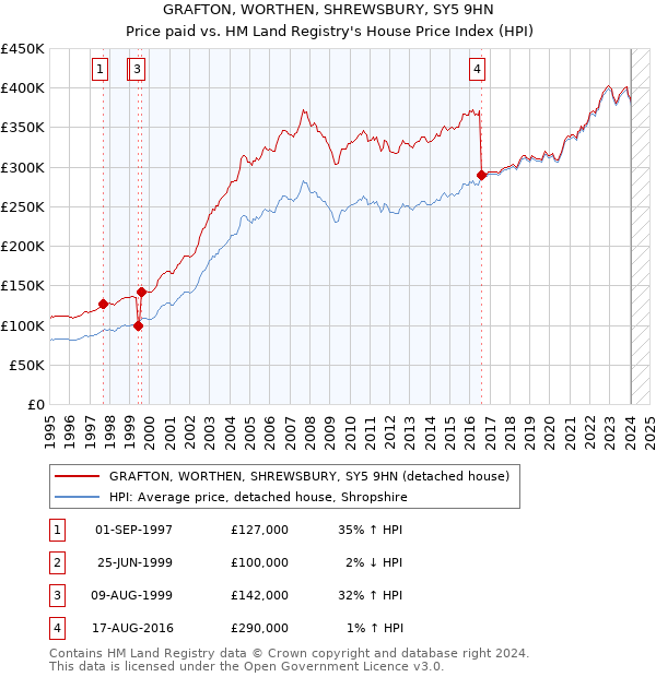 GRAFTON, WORTHEN, SHREWSBURY, SY5 9HN: Price paid vs HM Land Registry's House Price Index