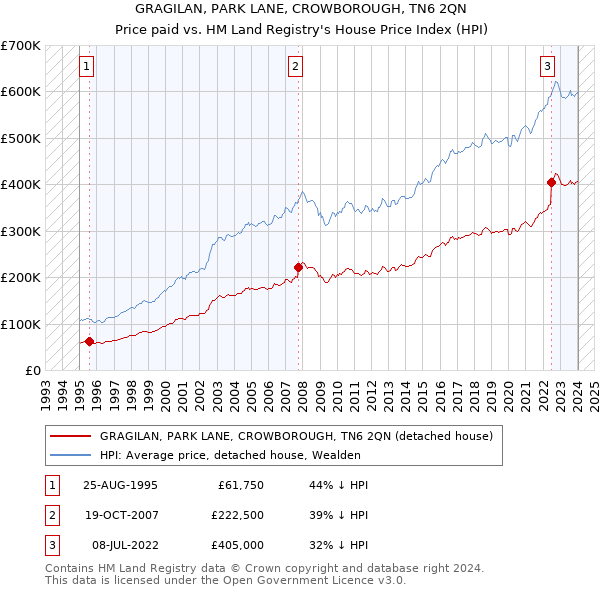 GRAGILAN, PARK LANE, CROWBOROUGH, TN6 2QN: Price paid vs HM Land Registry's House Price Index