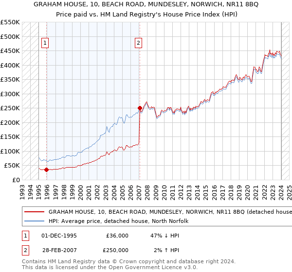 GRAHAM HOUSE, 10, BEACH ROAD, MUNDESLEY, NORWICH, NR11 8BQ: Price paid vs HM Land Registry's House Price Index