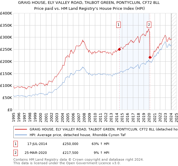 GRAIG HOUSE, ELY VALLEY ROAD, TALBOT GREEN, PONTYCLUN, CF72 8LL: Price paid vs HM Land Registry's House Price Index
