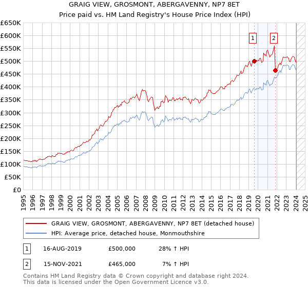GRAIG VIEW, GROSMONT, ABERGAVENNY, NP7 8ET: Price paid vs HM Land Registry's House Price Index