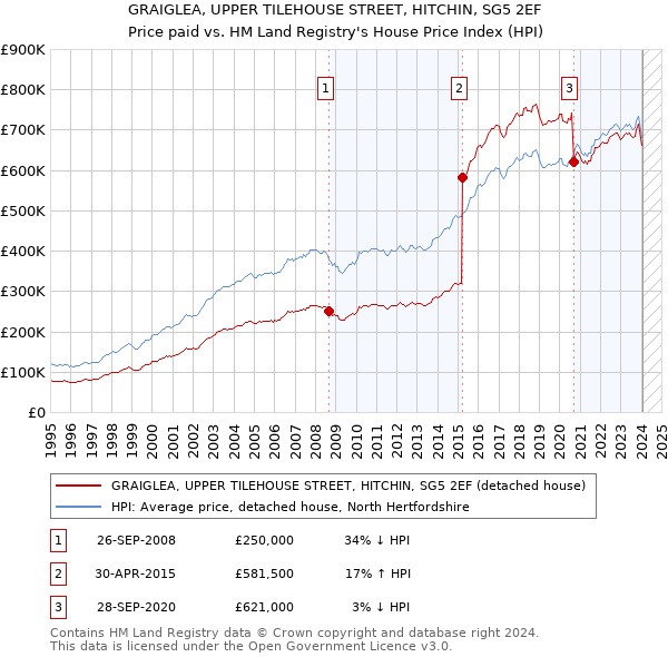 GRAIGLEA, UPPER TILEHOUSE STREET, HITCHIN, SG5 2EF: Price paid vs HM Land Registry's House Price Index