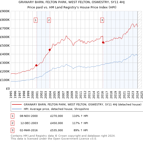 GRANARY BARN, FELTON PARK, WEST FELTON, OSWESTRY, SY11 4HJ: Price paid vs HM Land Registry's House Price Index