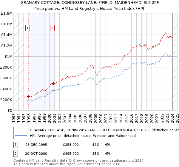 GRANARY COTTAGE, CONINGSBY LANE, FIFIELD, MAIDENHEAD, SL6 2PF: Price paid vs HM Land Registry's House Price Index