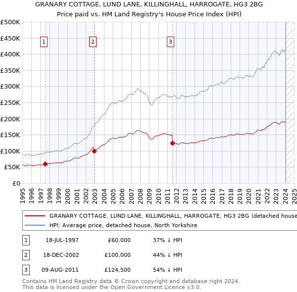 GRANARY COTTAGE, LUND LANE, KILLINGHALL, HARROGATE, HG3 2BG: Price paid vs HM Land Registry's House Price Index
