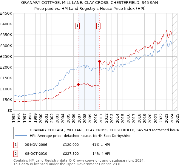 GRANARY COTTAGE, MILL LANE, CLAY CROSS, CHESTERFIELD, S45 9AN: Price paid vs HM Land Registry's House Price Index