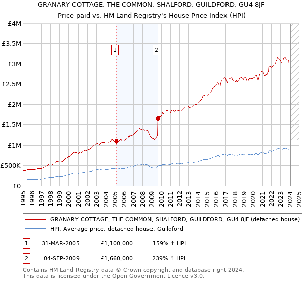 GRANARY COTTAGE, THE COMMON, SHALFORD, GUILDFORD, GU4 8JF: Price paid vs HM Land Registry's House Price Index