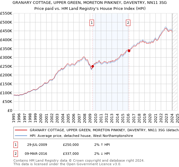 GRANARY COTTAGE, UPPER GREEN, MORETON PINKNEY, DAVENTRY, NN11 3SG: Price paid vs HM Land Registry's House Price Index