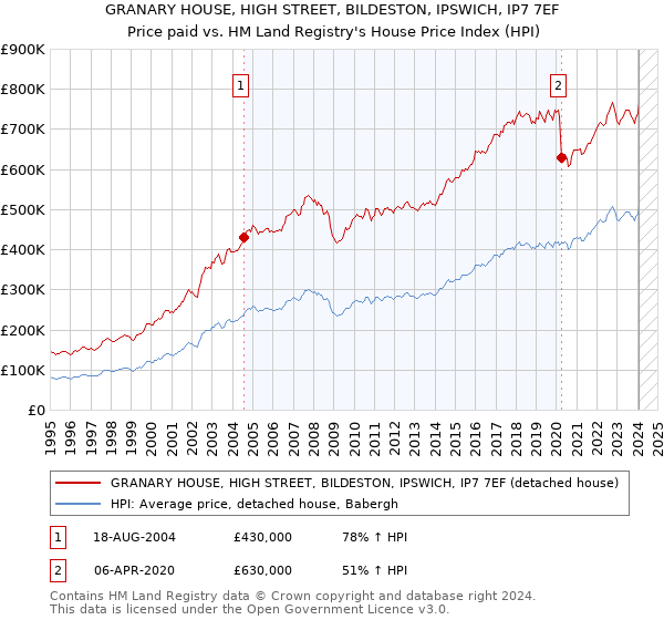 GRANARY HOUSE, HIGH STREET, BILDESTON, IPSWICH, IP7 7EF: Price paid vs HM Land Registry's House Price Index
