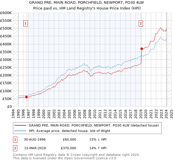 GRAND PRE, MAIN ROAD, PORCHFIELD, NEWPORT, PO30 4LW: Price paid vs HM Land Registry's House Price Index