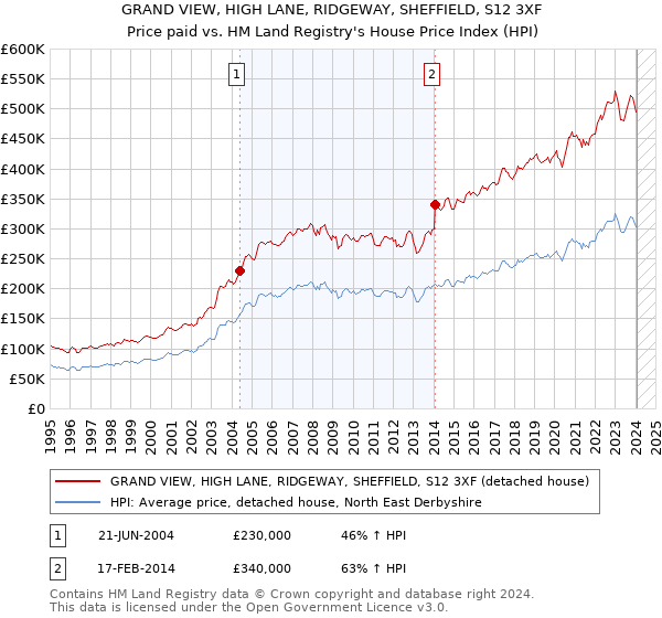 GRAND VIEW, HIGH LANE, RIDGEWAY, SHEFFIELD, S12 3XF: Price paid vs HM Land Registry's House Price Index