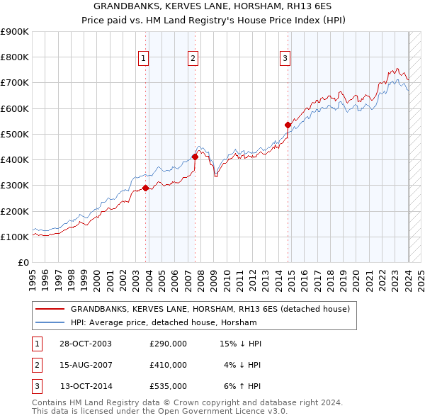 GRANDBANKS, KERVES LANE, HORSHAM, RH13 6ES: Price paid vs HM Land Registry's House Price Index