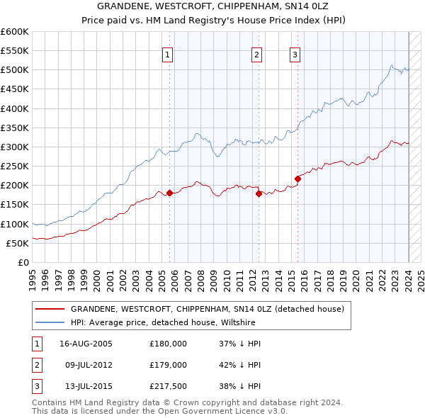 GRANDENE, WESTCROFT, CHIPPENHAM, SN14 0LZ: Price paid vs HM Land Registry's House Price Index