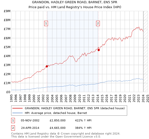 GRANDON, HADLEY GREEN ROAD, BARNET, EN5 5PR: Price paid vs HM Land Registry's House Price Index