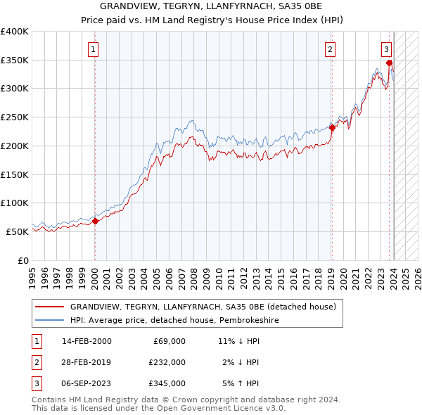 GRANDVIEW, TEGRYN, LLANFYRNACH, SA35 0BE: Price paid vs HM Land Registry's House Price Index