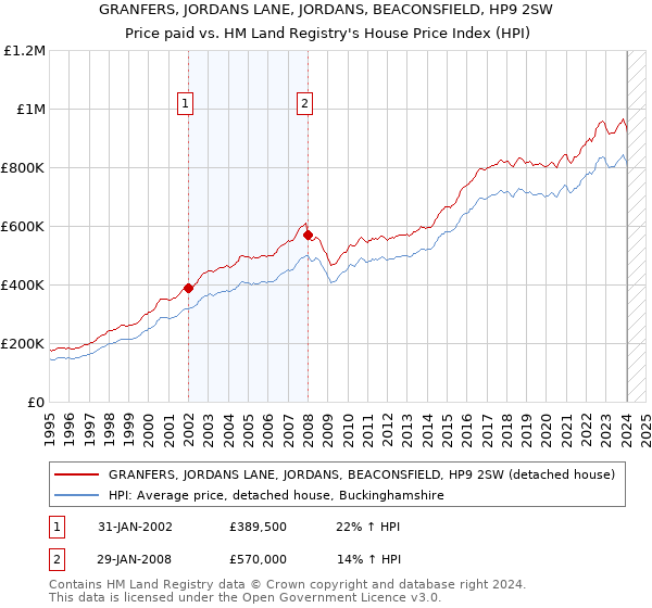 GRANFERS, JORDANS LANE, JORDANS, BEACONSFIELD, HP9 2SW: Price paid vs HM Land Registry's House Price Index
