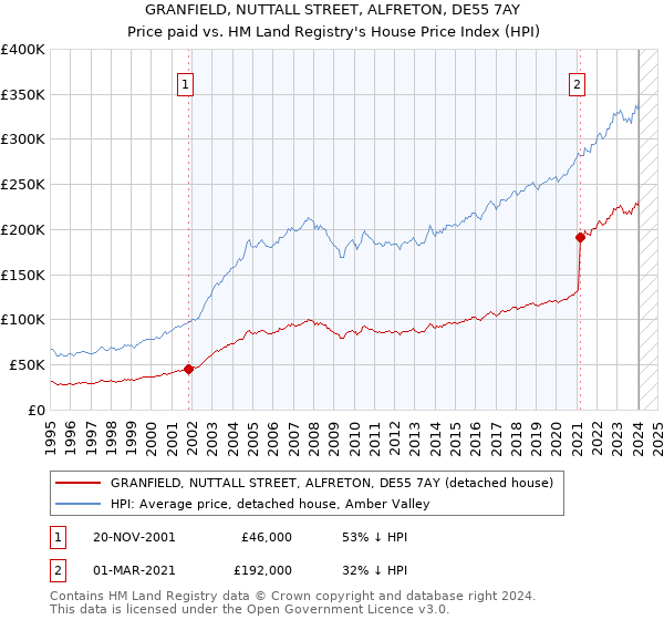 GRANFIELD, NUTTALL STREET, ALFRETON, DE55 7AY: Price paid vs HM Land Registry's House Price Index