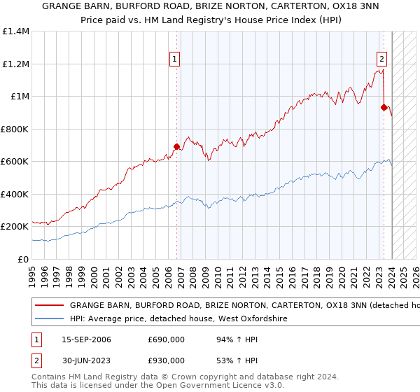 GRANGE BARN, BURFORD ROAD, BRIZE NORTON, CARTERTON, OX18 3NN: Price paid vs HM Land Registry's House Price Index