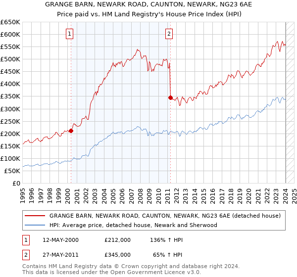 GRANGE BARN, NEWARK ROAD, CAUNTON, NEWARK, NG23 6AE: Price paid vs HM Land Registry's House Price Index