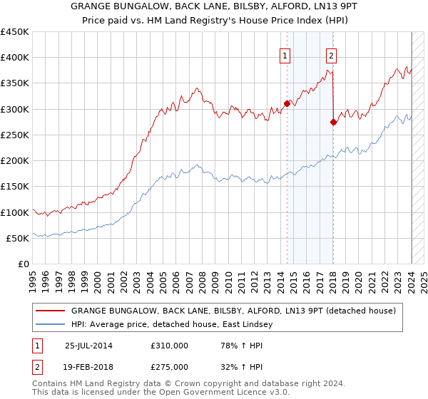 GRANGE BUNGALOW, BACK LANE, BILSBY, ALFORD, LN13 9PT: Price paid vs HM Land Registry's House Price Index