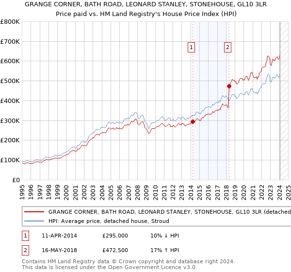GRANGE CORNER, BATH ROAD, LEONARD STANLEY, STONEHOUSE, GL10 3LR: Price paid vs HM Land Registry's House Price Index