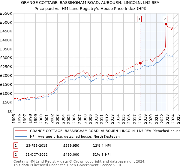 GRANGE COTTAGE, BASSINGHAM ROAD, AUBOURN, LINCOLN, LN5 9EA: Price paid vs HM Land Registry's House Price Index