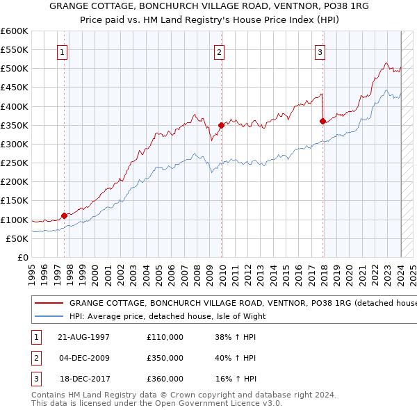 GRANGE COTTAGE, BONCHURCH VILLAGE ROAD, VENTNOR, PO38 1RG: Price paid vs HM Land Registry's House Price Index