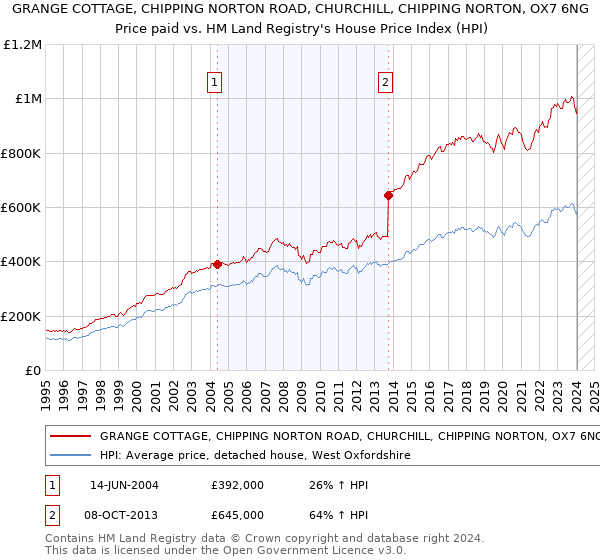 GRANGE COTTAGE, CHIPPING NORTON ROAD, CHURCHILL, CHIPPING NORTON, OX7 6NG: Price paid vs HM Land Registry's House Price Index